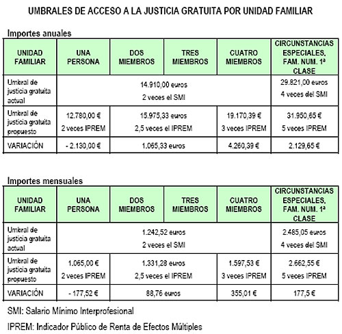 Umbrales de Acceso a la Justicia gratuita por unidad familiar